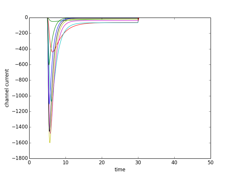 Example sodium current results when executing this simulation experiment several times with different clamp potentials.