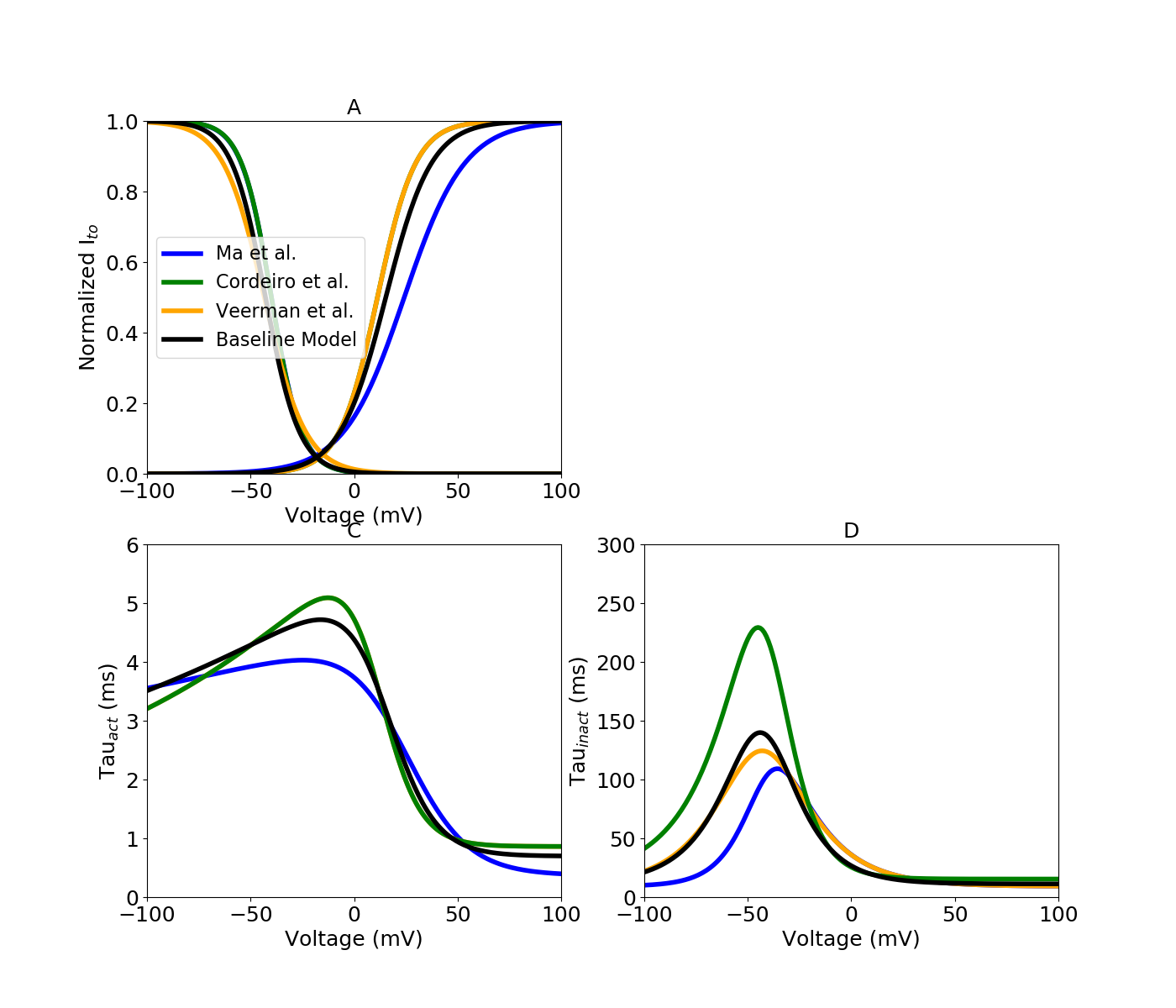 Transient outward potassium current model optimization