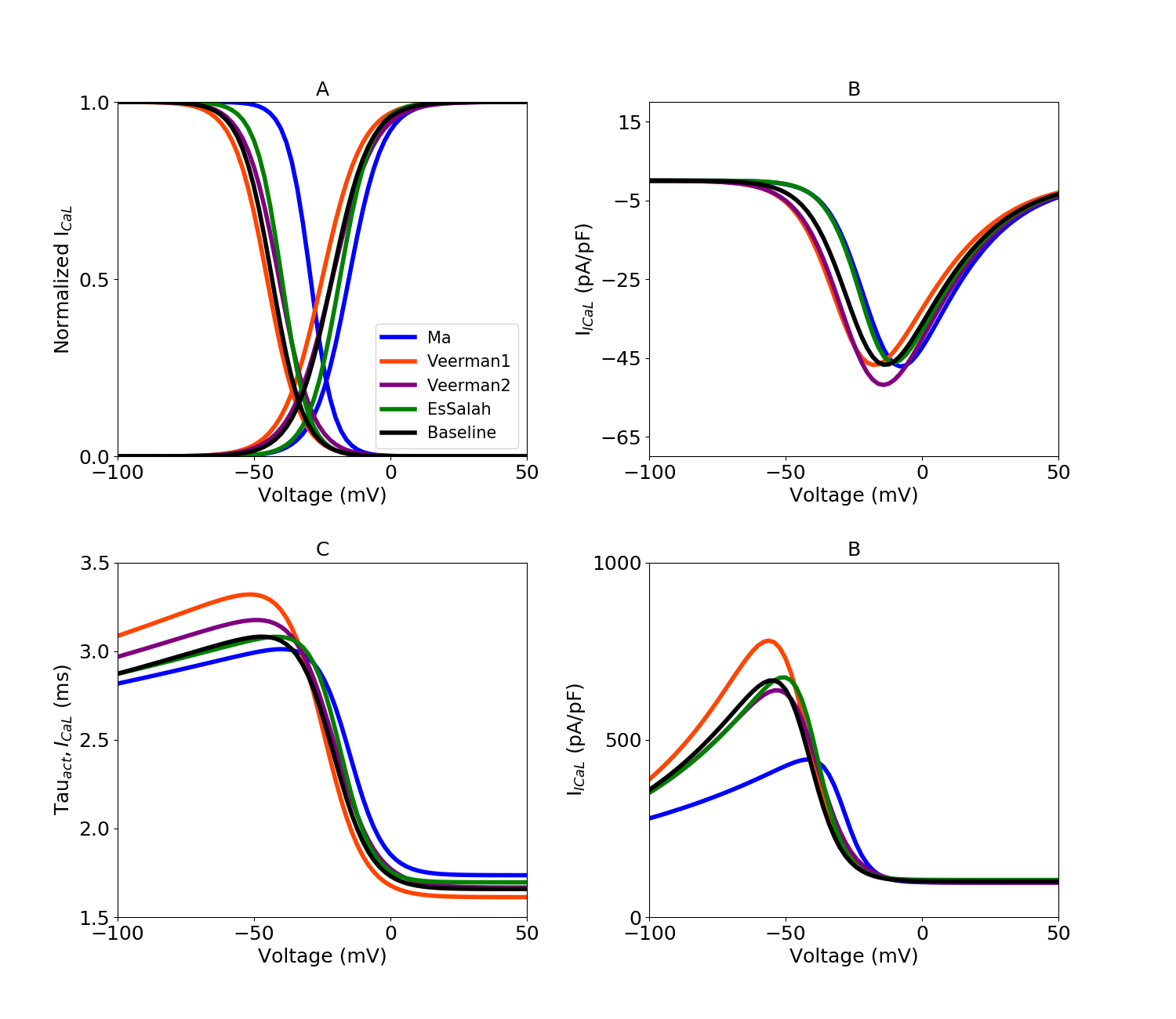 Calcium current model optimization