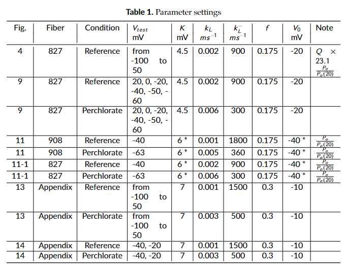Parameters