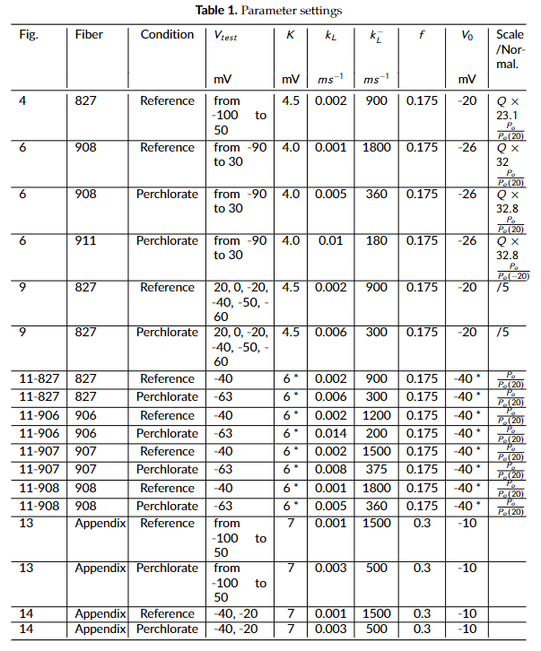 Parameters
