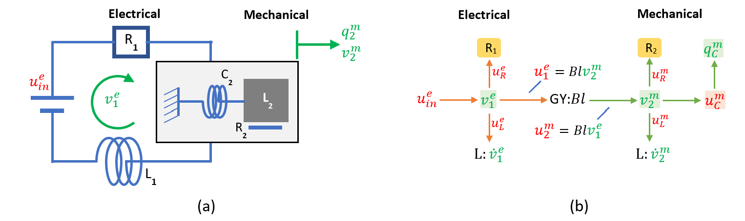 Schematic and bond graph of the model