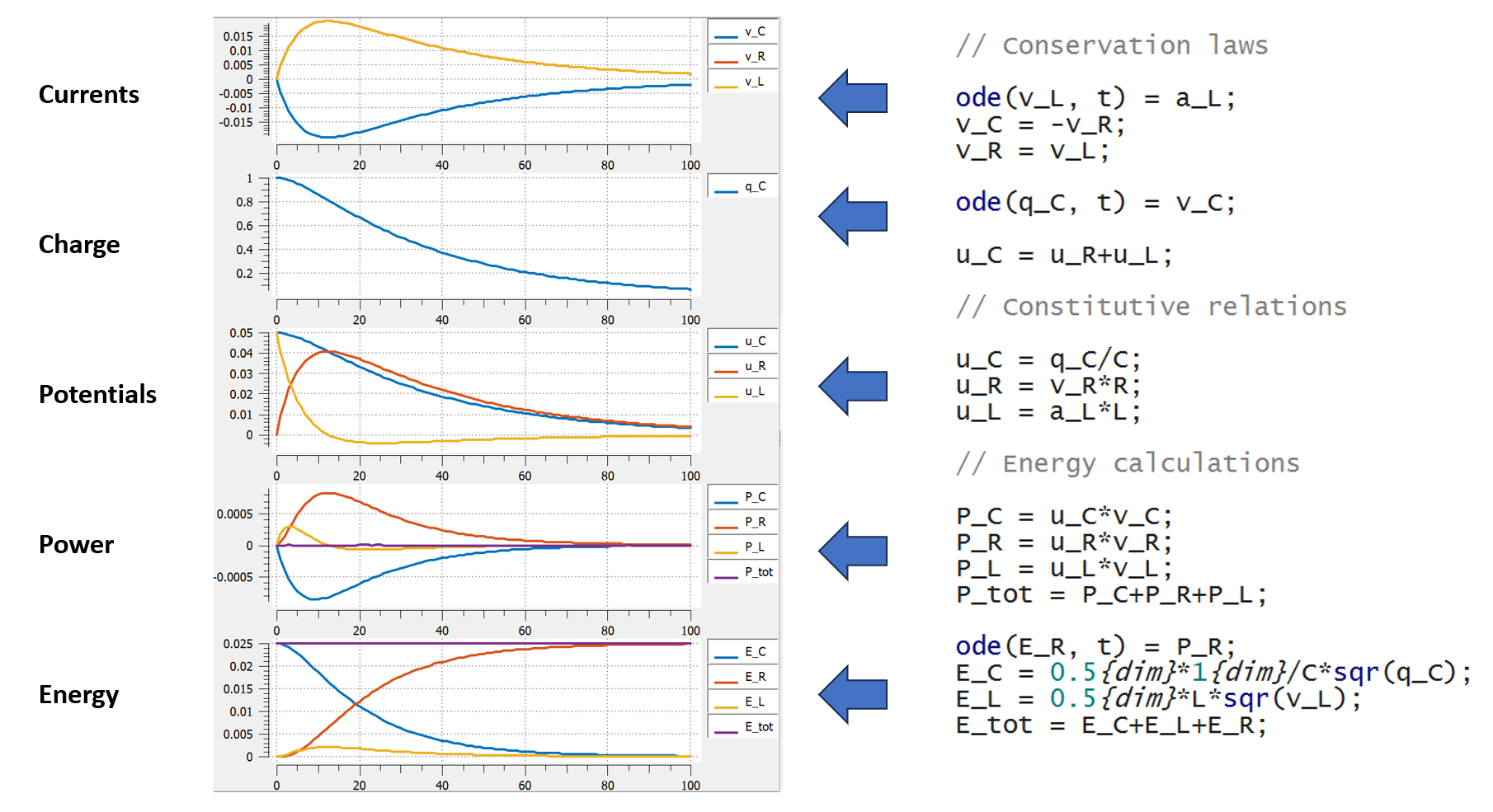 Simulation results and model definition.