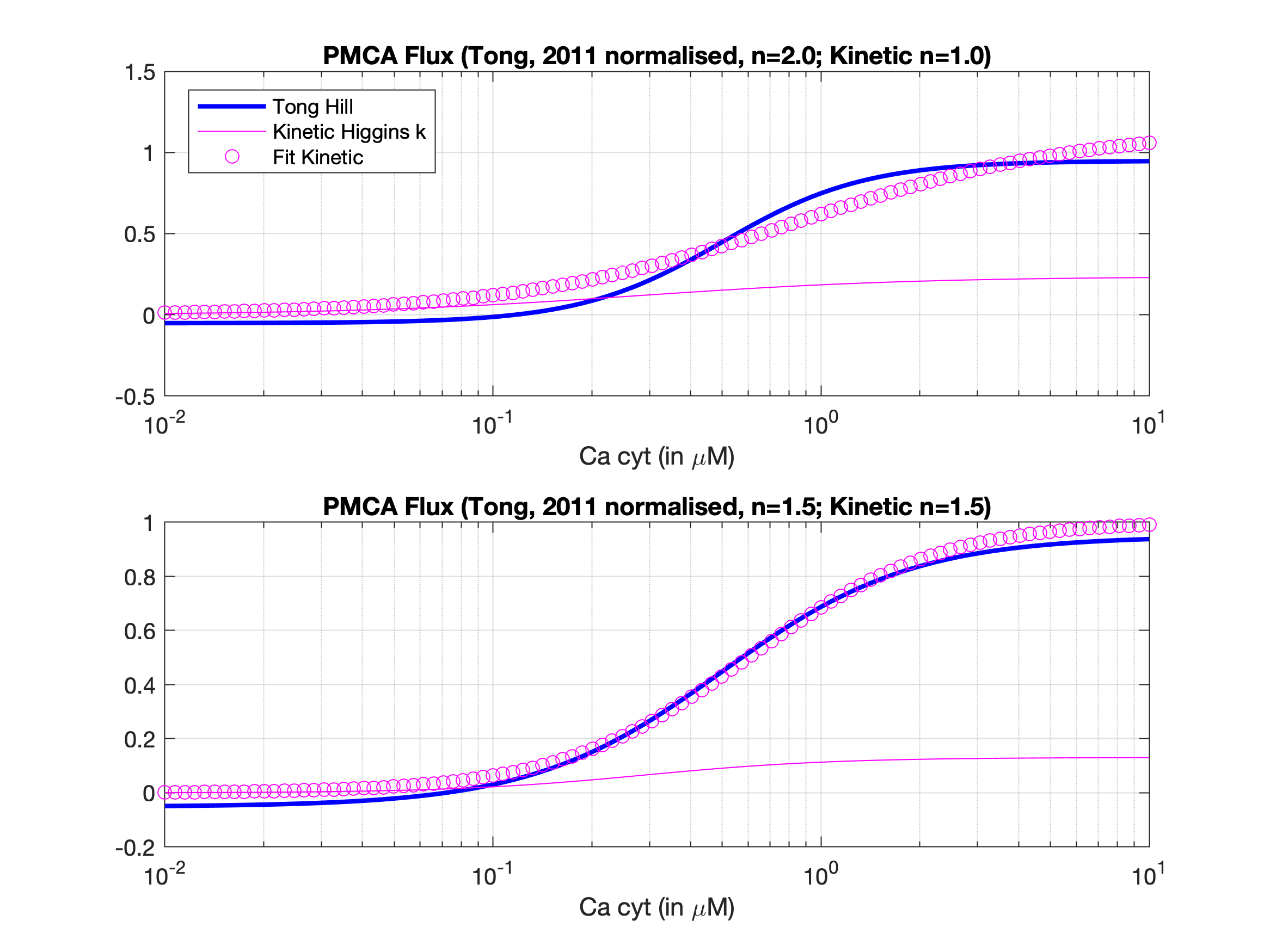 Plots fits sigmoidal PMCA with 6-state model