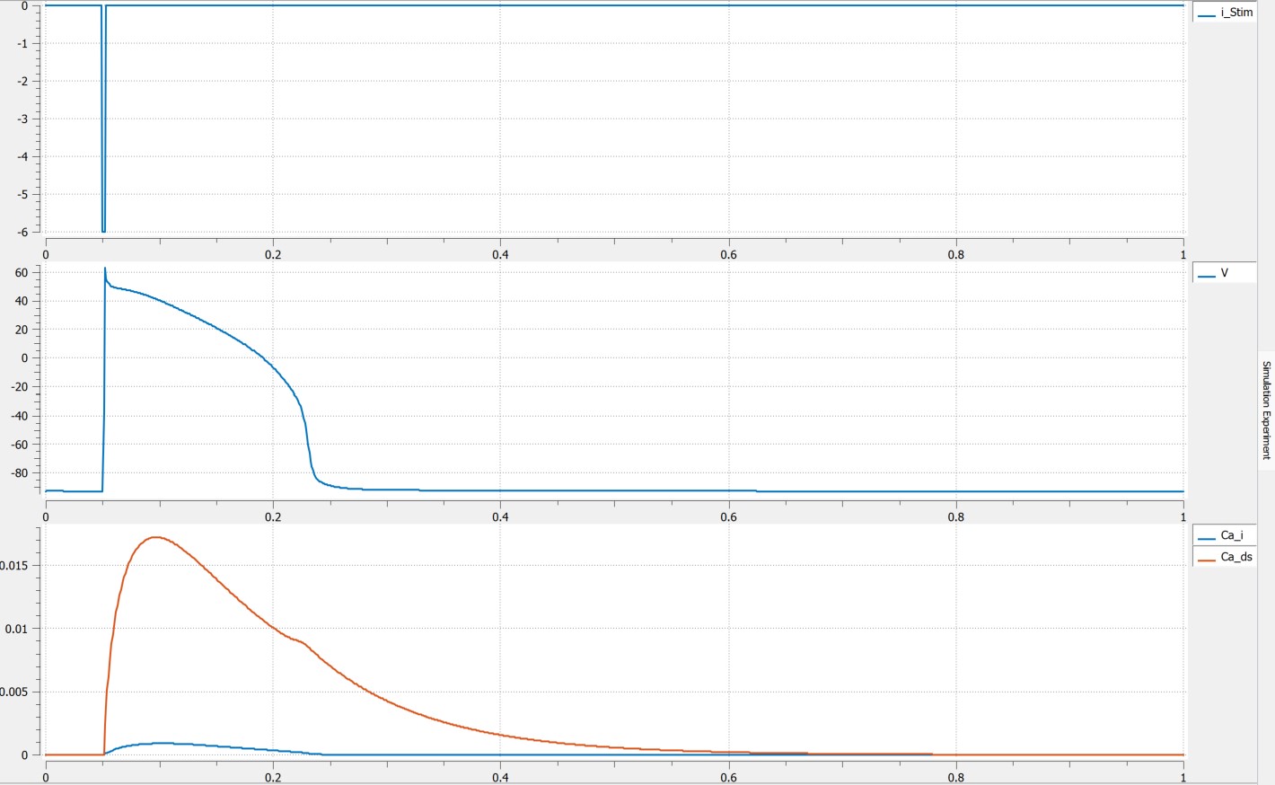 Single action potential simulation results