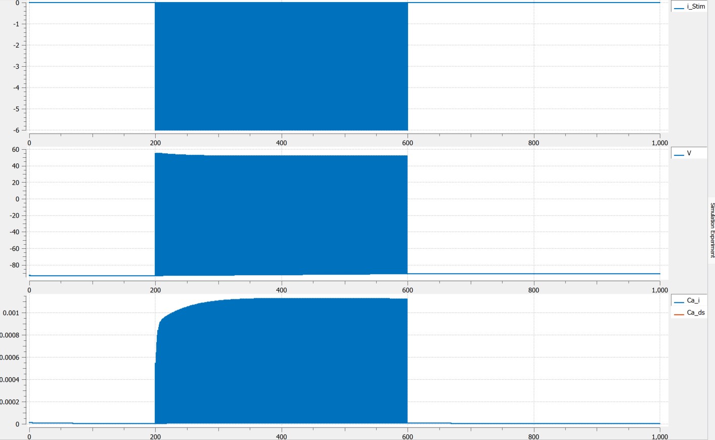 Simulation results when a periodic stimulus applied